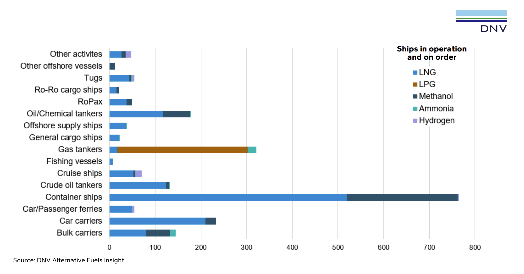 DNV: Alternative-fueled newbuilding orders slow down in May
